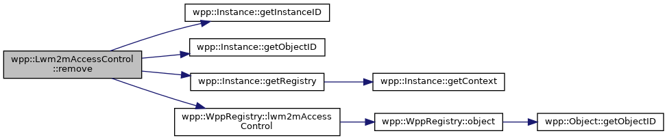 Friendly LWM2M client: wpp::Lwm2mAccessControl Class Reference
