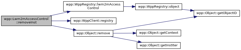 Friendly LWM2M client: wpp::Lwm2mAccessControl Class Reference