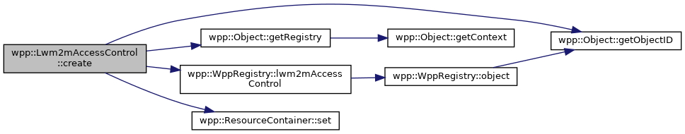 Friendly LWM2M client: wpp::Lwm2mAccessControl Class Reference