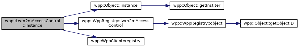 Friendly LWM2M client: wpp::Lwm2mAccessControl Class Reference