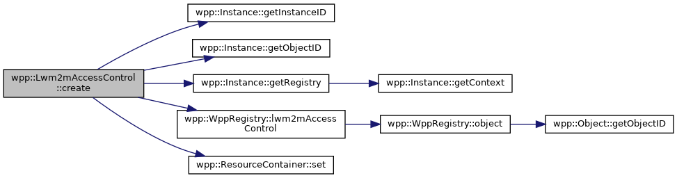 Friendly LWM2M client: wpp::Lwm2mAccessControl Class Reference