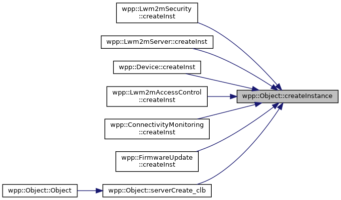 Friendly LWM2M client: wpp::Object Class Reference