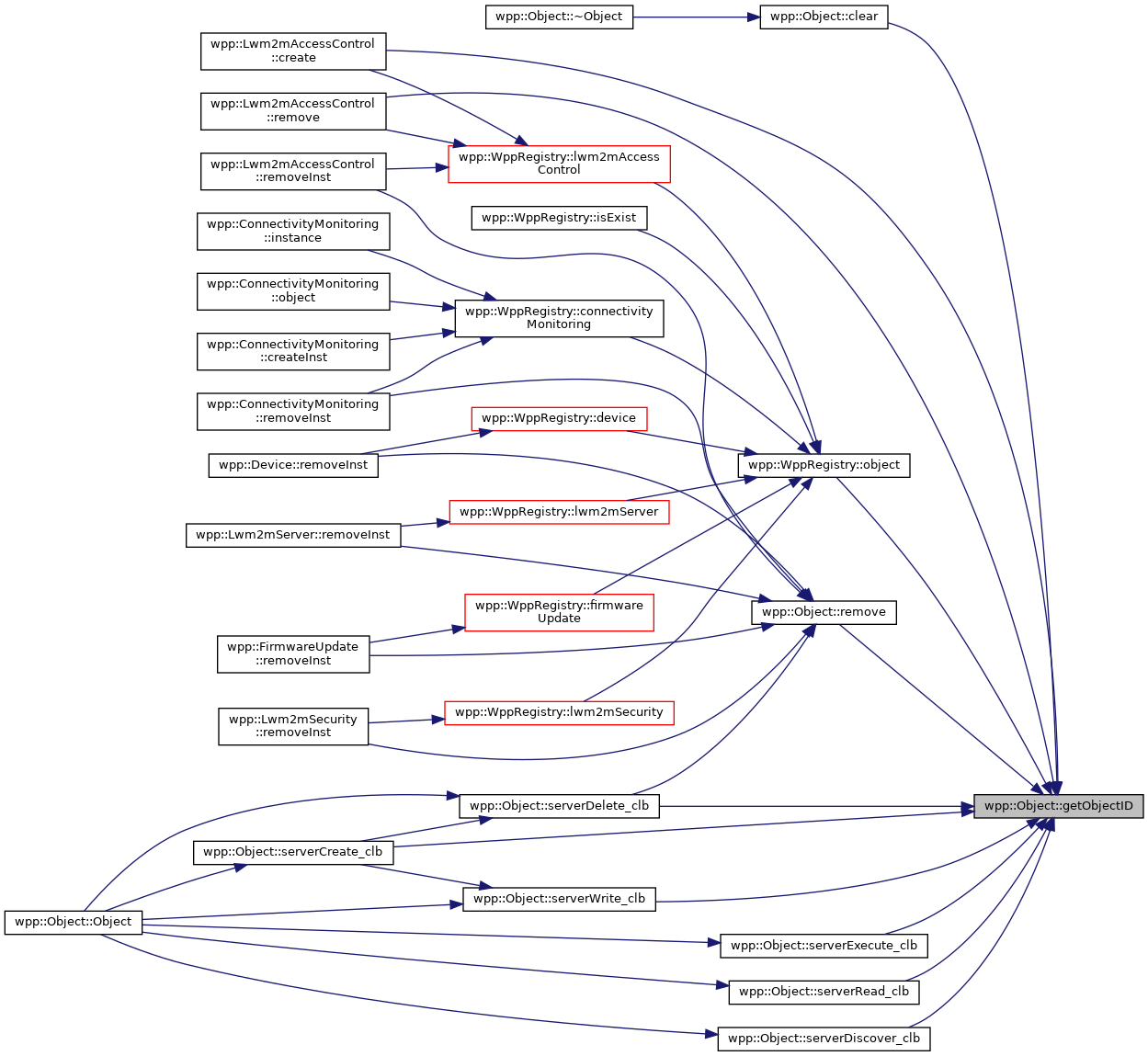 Friendly LWM2M client: wpp::Object Class Reference