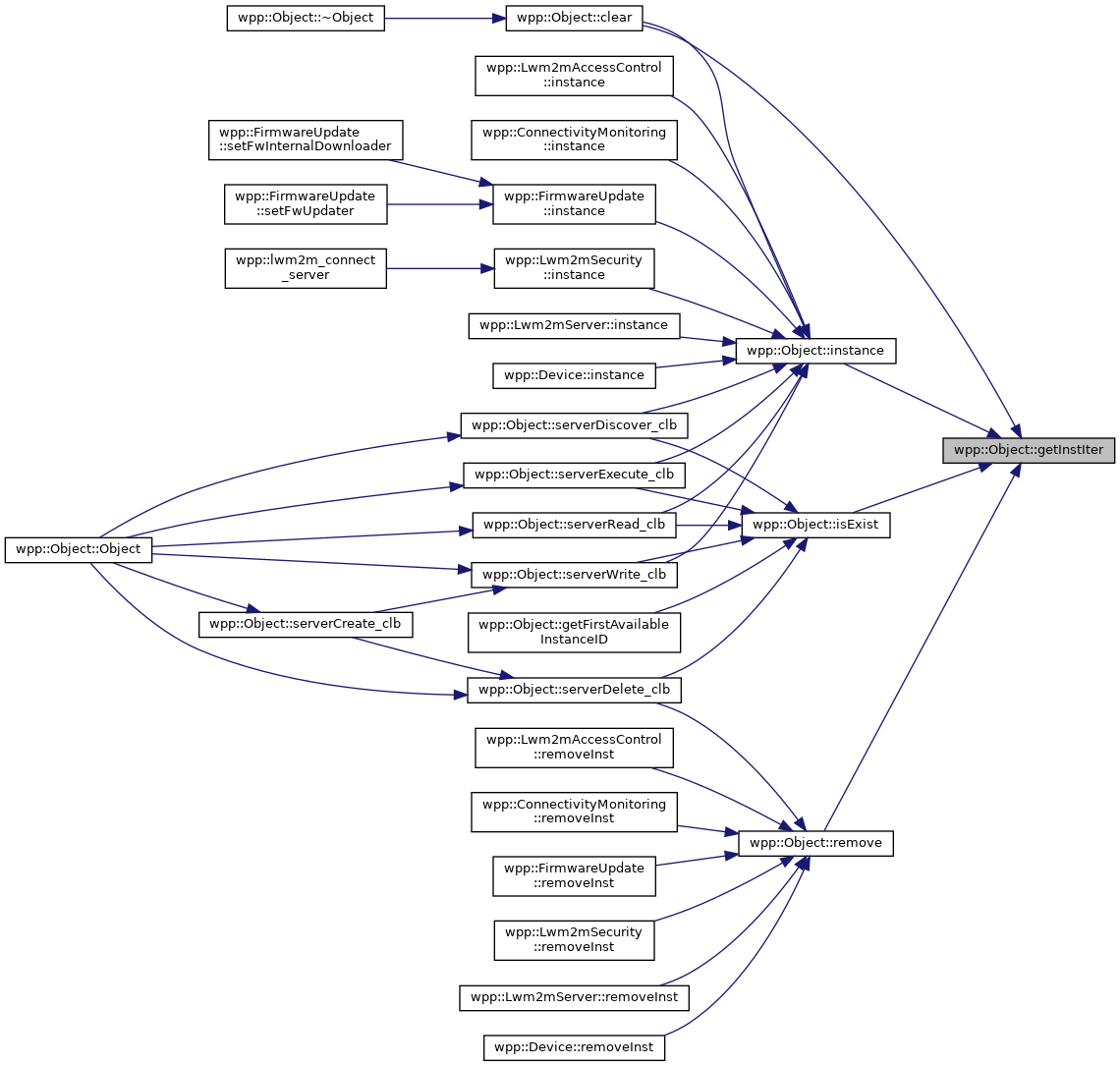 Friendly LWM2M client: wpp::Object Class Reference